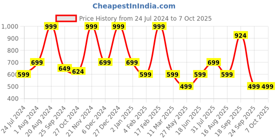 myntra.com Aarika Red Polka Dot Print Georgette A-Line Dress aarika Price History Graph from 24 Jul 2024 to 7 Oct 2025
