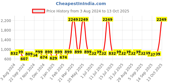myntra.com Aarika Red Pure Silk Solid Kanjeevaram Ready to Wear Saree aarika Price History Graph from 3 Aug 2024 to 13 Oct 2025