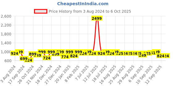 myntra.com Aarika Red Solid Kanjeevaram Saree aarika Price History Graph from 3 Aug 2024 to 6 Oct 2025
