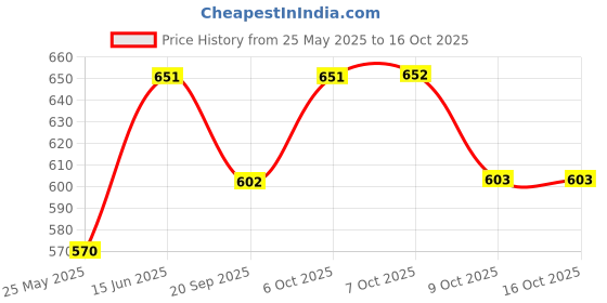 myntra.com Aarika Red Striped Extended Sleeves Georgette Top aarika Price History Graph from 25 May 2025 to 15 Oct 2025