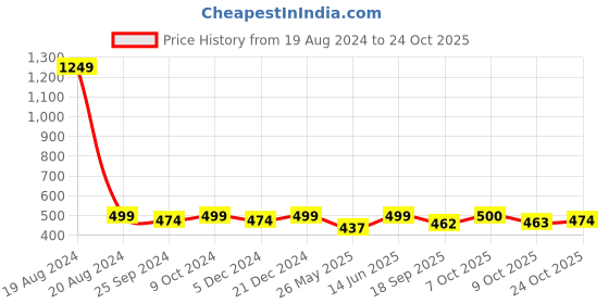 myntra.com Aarika Relaxed Straight Leg Straight Fit High-Rise Cargos aarika Price History Graph from 19 Aug 2024 to 24 Oct 2025