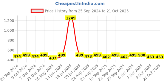 myntra.com Aarika Relaxed Straight Leg Straight Fit High-Rise Cargos aarika Price History Graph from 25 Sep 2024 to 20 Oct 2025