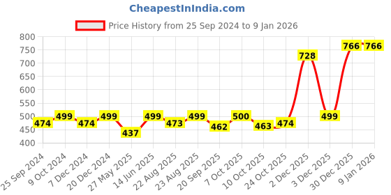 myntra.com Aarika Relaxed Straight Leg Straight Fit High-Rise Cargos aarika Price History Graph from 25 Sep 2024 to 6 Jan 2026