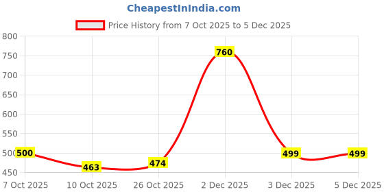 myntra.com Aarika Ribbed Woollen Cardigan aarika Price History Graph from 7 Oct 2025 to 5 Dec 2025