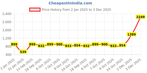 myntra.com Aarika Ribbed Woollen Longline Cardigan aarika Price History Graph from 2 Jan 2025 to 3 Dec 2025