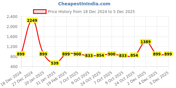 myntra.com Aarika RIbbed Woollen Longline Cardigan aarika Price History Graph from 18 Dec 2024 to 5 Dec 2025