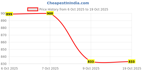 myntra.com Aarika Ribbed Woollen Longline Cardigan aarika Price History Graph from 6 Oct 2025 to 17 Oct 2025
