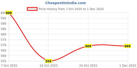 myntra.com Aarika Ribbed Woollen Longline Cardigan aarika Price History Graph from 7 Oct 2025 to 1 Dec 2025