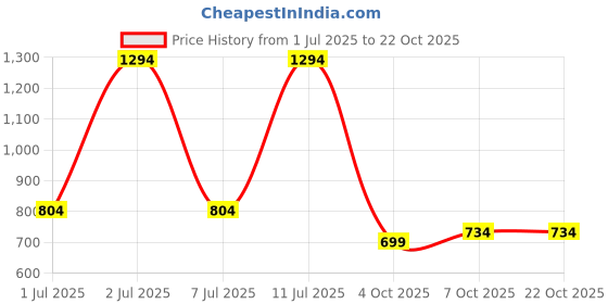 myntra.com Aarika Round Neck Legsuit aarika Price History Graph from 1 Jul 2025 to 22 Oct 2025