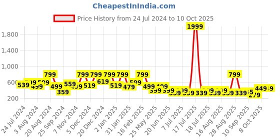 myntra.com Aarika Sea Green Embellished Netted Fit & Flare Dress aarika Price History Graph from 24 Jul 2024 to 10 Oct 2025