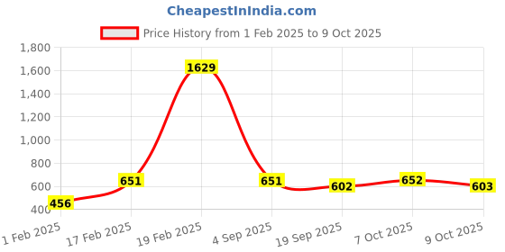 myntra.com Aarika Self Design Band Collar Woollen Cardigan aarika Price History Graph from 1 Feb 2025 to 9 Oct 2025