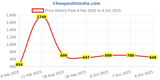 myntra.com Aarika Self Design Band Collar Woollen Cardigan aarika Price History Graph from 8 Feb 2025 to 9 Oct 2025