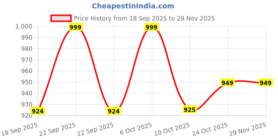 myntra.com Aarika Self-Design Embellished Woollen Cardigan aarika Price History Graph from 18 Sep 2025 to 28 Nov 2025