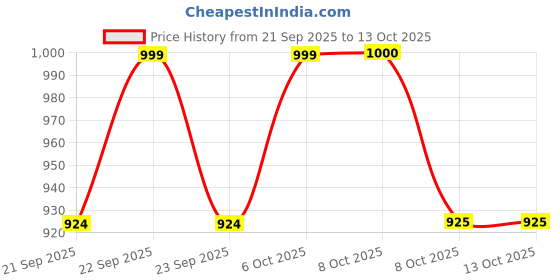 myntra.com Aarika Self-Design Embellished Woollen Longline Cardigan aarika Price History Graph from 21 Sep 2025 to 13 Oct 2025