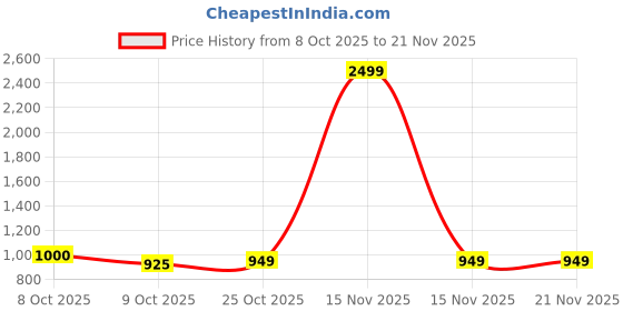 myntra.com Aarika Self Design Embellished Woollen Pullover aarika Price History Graph from 8 Oct 2025 to 20 Nov 2025