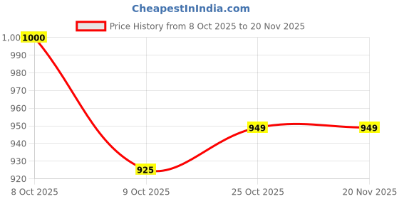myntra.com Aarika Self Design Embellished Woollen Pullover aarika Price History Graph from 8 Oct 2025 to 20 Nov 2025