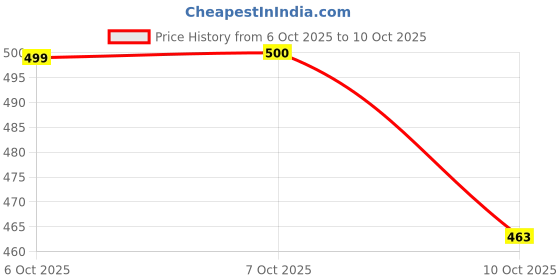 myntra.com Aarika Self Design Ethnic Motifs Woollen Cardigan aarika Price History Graph from 6 Oct 2025 to 10 Oct 2025