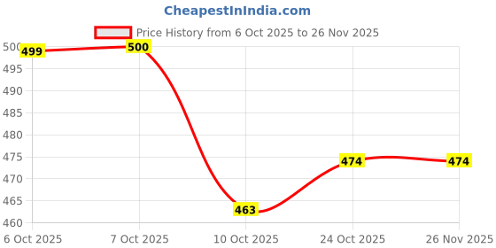myntra.com Aarika Self Design Ethnic Motifs Woollen Cardigan aarika Price History Graph from 6 Oct 2025 to 26 Nov 2025