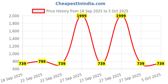 myntra.com Aarika Self Design Geometric V-Neck Woollen Pullover aarika Price History Graph from 18 Sep 2025 to 4 Oct 2025