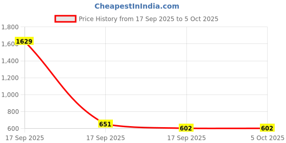 myntra.com Aarika Self Design Geometric Woollen Pullover aarika Price History Graph from 17 Sep 2025 to 5 Oct 2025