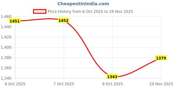 myntra.com Aarika Self Design Kurta with Trousers & Jacket aarika Price History Graph from 6 Oct 2025 to 29 Nov 2025
