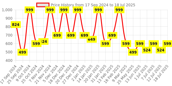 myntra.com Aarika Self Design Net Maxi Dress aarika Price History Graph from 17 Sep 2024 to 18 Jul 2025