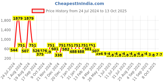 myntra.com Aarika Self Design Sleeveless  Embellished A-line Dress aarika Price History Graph from 24 Jul 2024 to 11 Oct 2025