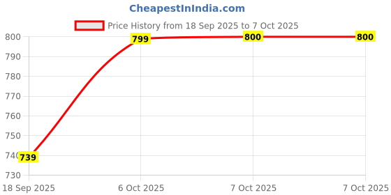 myntra.com Aarika Self Design Striped Woollen Pullover aarika Price History Graph from 18 Sep 2025 to 7 Oct 2025
