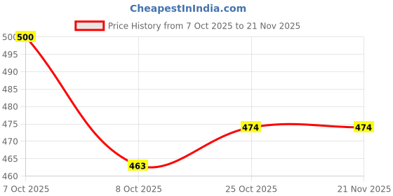 myntra.com Aarika Self Design V-Neck Woollen Cardigan aarika Price History Graph from 7 Oct 2025 to 20 Nov 2025