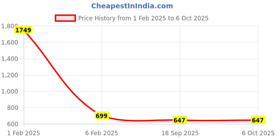 myntra.com Aarika Self Design Woollen Cardigan aarika Price History Graph from 1 Feb 2025 to 4 Oct 2025