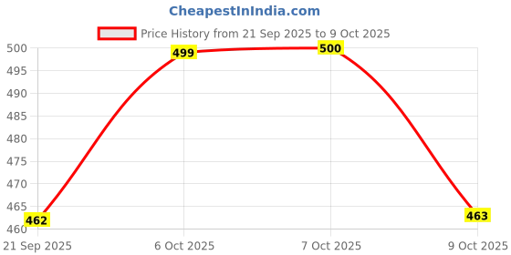 myntra.com Aarika Self-Design Woollen Cardigan aarika Price History Graph from 21 Sep 2025 to 9 Oct 2025