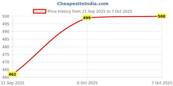 myntra.com Aarika Self-Design Woollen Cardigan aarika Price History Graph from 21 Sep 2025 to 7 Oct 2025