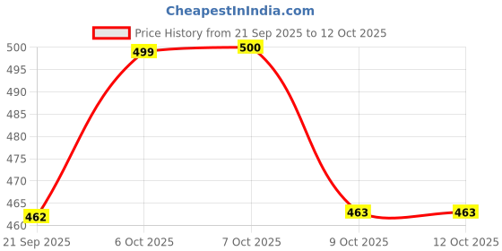 myntra.com Aarika Self-Design Woollen Cardigan aarika Price History Graph from 21 Sep 2025 to 12 Oct 2025