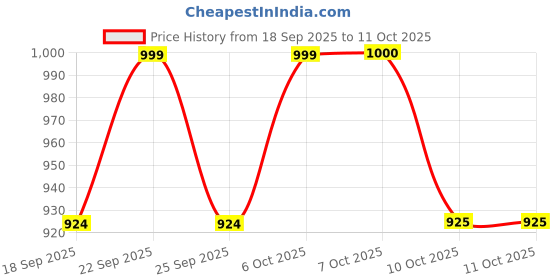 myntra.com Aarika Self Design Woollen Pullover with Embellished Detail aarika Price History Graph from 18 Sep 2025 to 11 Oct 2025