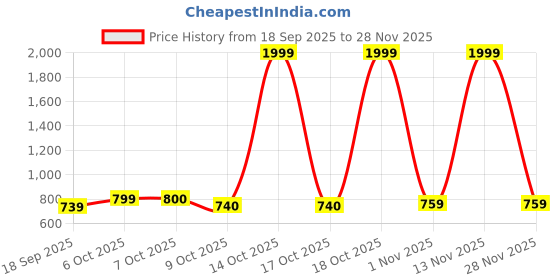 myntra.com Aarika Self-Striped Tie & Dye Effect Faux Fur Detail Wool Tailored Jacket aarika Price History Graph from 18 Sep 2025 to 28 Nov 2025