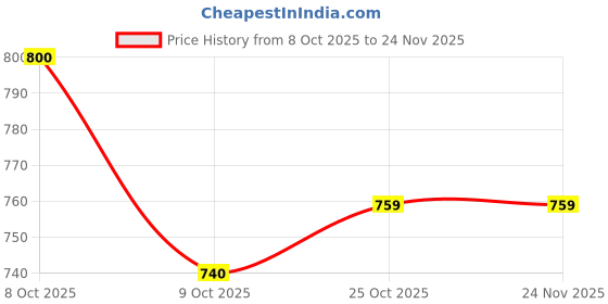 myntra.com Aarika Self Striped Woollen Pullover aarika Price History Graph from 8 Oct 2025 to 23 Nov 2025
