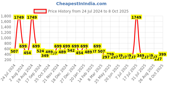 myntra.com Aarika Sequined Fit & Flare Dress aarika Price History Graph from 24 Jul 2024 to 8 Oct 2025
