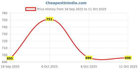 myntra.com Aarika Sequined Pocket Crop Denim Jacket aarika Price History Graph from 18 Sep 2025 to 10 Oct 2025
