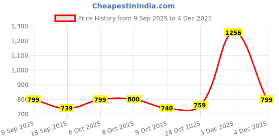 myntra.com Aarika Shirt Collar Faux Fur Trim Half Zipper Woollen Pullover aarika Price History Graph from 9 Sep 2025 to 3 Dec 2025