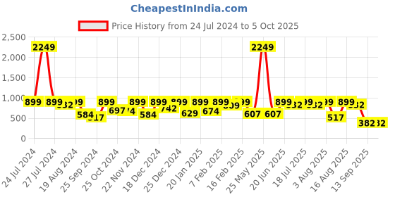 myntra.com Aarika Sleeveless Net Fit & Flare Knee Length Dress aarika Price History Graph from 24 Jul 2024 to 4 Oct 2025