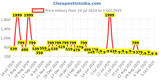 myntra.com Aarika Sleeveless Self Design Fit & Flare Net Dress aarika Price History Graph from 24 Jul 2024 to 5 Oct 2025