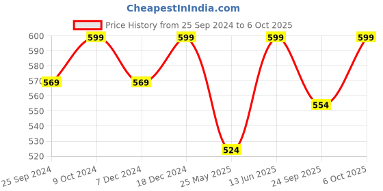 myntra.com Aarika Smart Flared Cargos aarika Price History Graph from 25 Sep 2024 to 6 Oct 2025