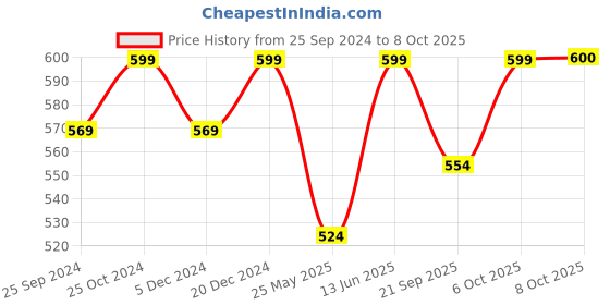 myntra.com Aarika Smart Flared Cargos aarika Price History Graph from 25 Sep 2024 to 6 Oct 2025