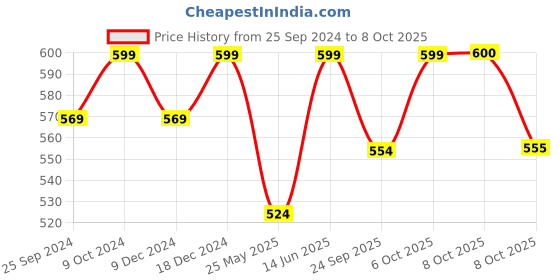 myntra.com Aarika Smart Flared Cargos aarika Price History Graph from 25 Sep 2024 to 8 Oct 2025