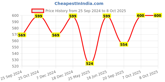 myntra.com Aarika Smart Flared Cargos aarika Price History Graph from 25 Sep 2024 to 8 Oct 2025