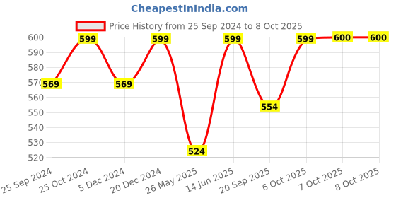 myntra.com Aarika Smart Flared Cargos aarika Price History Graph from 25 Sep 2024 to 7 Oct 2025