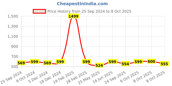 myntra.com Aarika Smart Flared Cargos aarika Price History Graph from 25 Sep 2024 to 6 Oct 2025