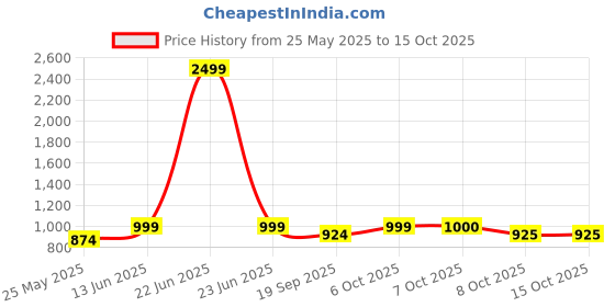 myntra.com Aarika Solid Denim Jacket with Typography Detail aarika Price History Graph from 25 May 2025 to 14 Oct 2025