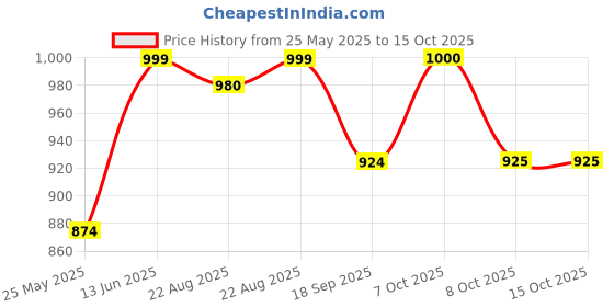 myntra.com Aarika Solid Denim Jacket with Typography Detail aarika Price History Graph from 25 May 2025 to 15 Oct 2025