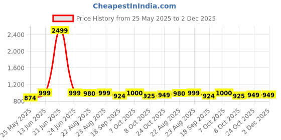 myntra.com Aarika Solid Denim Jacket with Typography Detail aarika Price History Graph from 25 May 2025 to 2 Dec 2025
